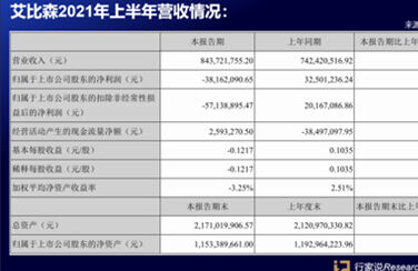 签单13亿！从投产到市场…看大宝娱乐lg官方网站上半年做了啥